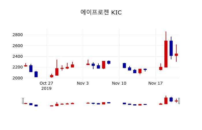 ▲지난 30영업일 동안 에이프로젠 KIC 주가변동정보