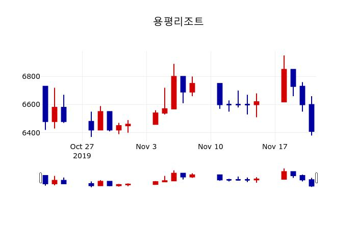 ▲지난 30영업일 동안 용평리조트 주가변동정보