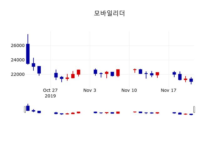 ▲지난 30영업일 동안 모바일리더 주가변동정보