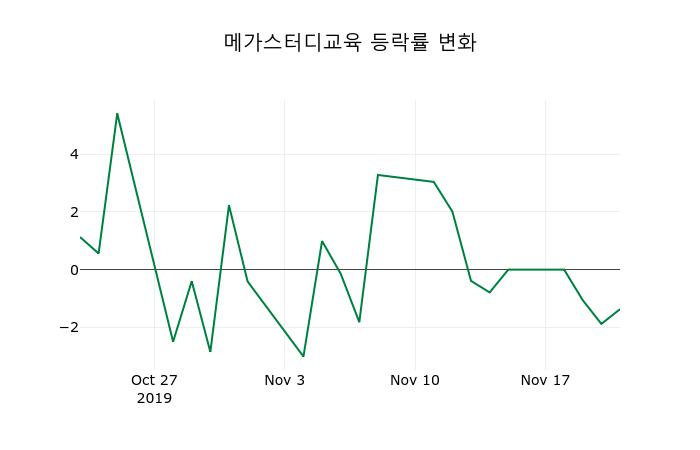 ▲지난 2주간의 등락률 변동정보