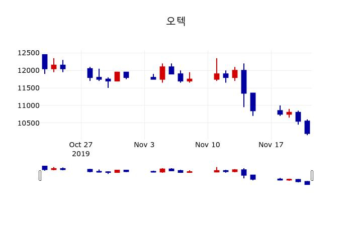 ▲지난 30영업일 동안 오텍 주가변동정보