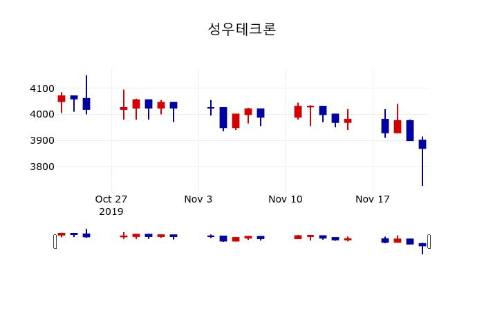 ▲지난 30영업일 동안 성우테크론 주가변동정보