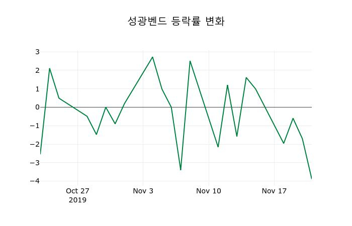 ▲지난 2주간의 등락률 변동정보