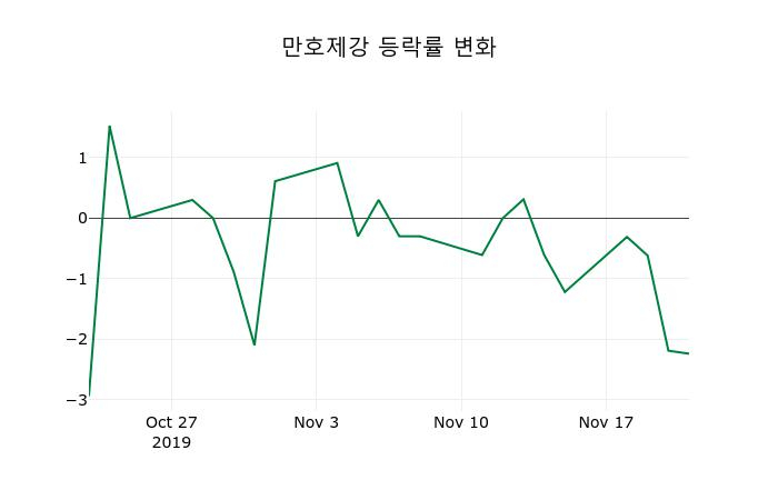 ▲지난 2주간의 등락률 변동정보