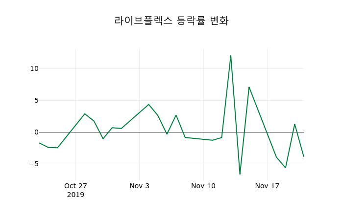 ▲지난 2주간의 등락률 변동정보