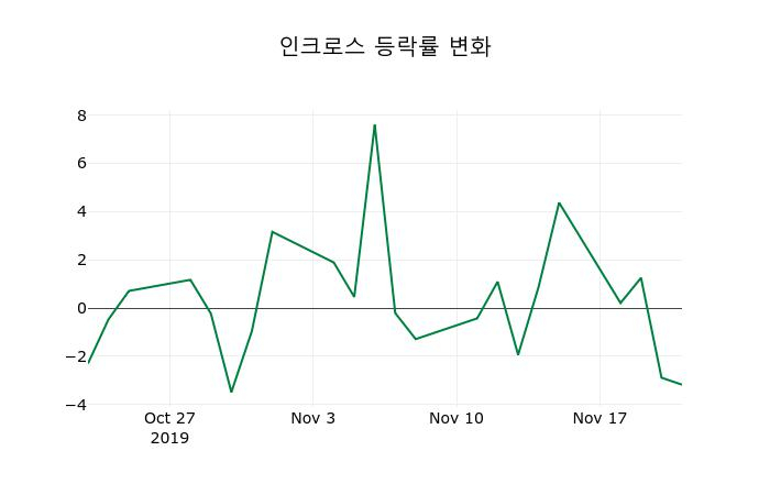 ▲지난 2주간의 등락률 변동정보