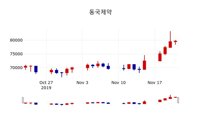 ▲지난 30영업일 동안 동국제약 주가변동정보