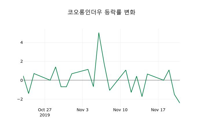 ▲지난 2주간의 등락률 변동정보