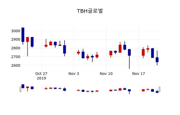 ▲지난 30영업일 동안 TBH글로벌 주가변동정보