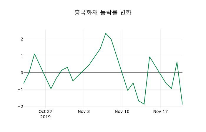 ▲지난 2주간의 등락률 변동정보