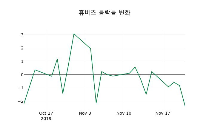 ▲지난 2주간의 등락률 변동정보