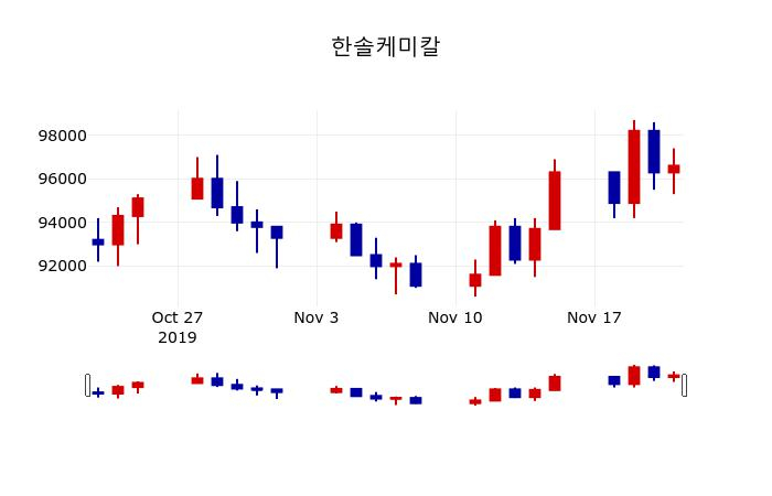 ▲지난 30영업일 동안 한솔케미칼 주가변동정보