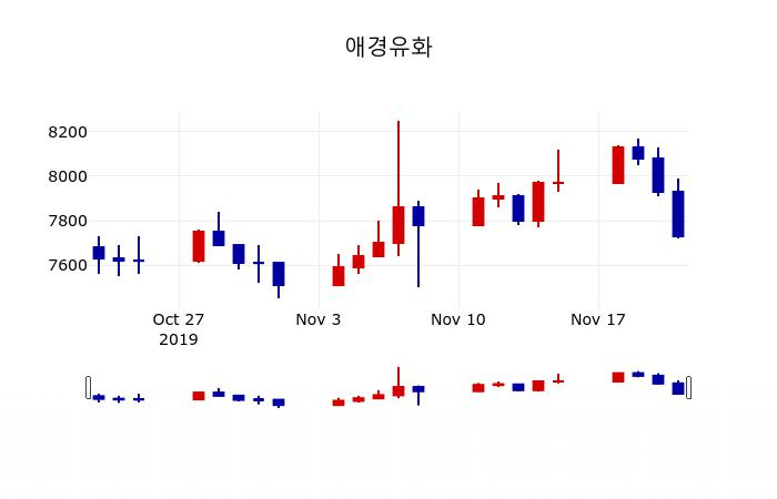 ▲지난 30영업일 동안 애경유화 주가변동정보