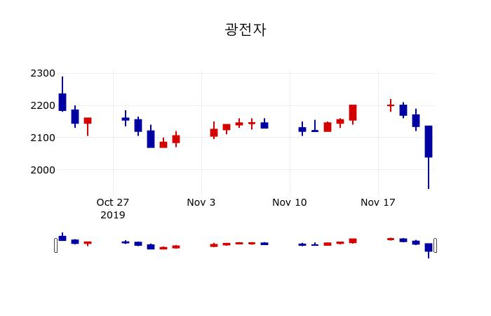 ▲지난 30영업일 동안 광전자 주가변동정보