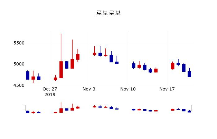 ▲지난 30영업일 동안 로보로보 주가변동정보
