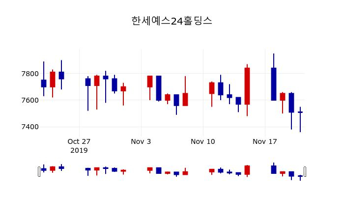 ▲지난 30영업일 동안 한세예스24홀딩스 주가변동정보