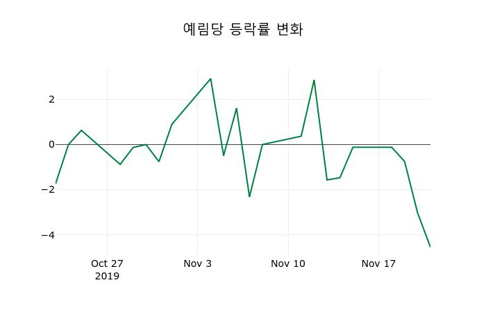 ▲지난 2주간의 등락률 변동정보