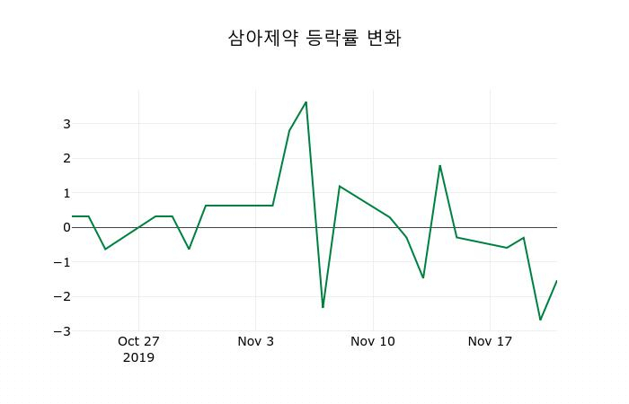 ▲지난 2주간의 등락률 변동정보