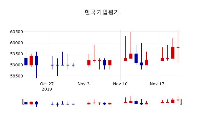 ▲지난 30영업일 동안 한국기업평가 주가변동정보