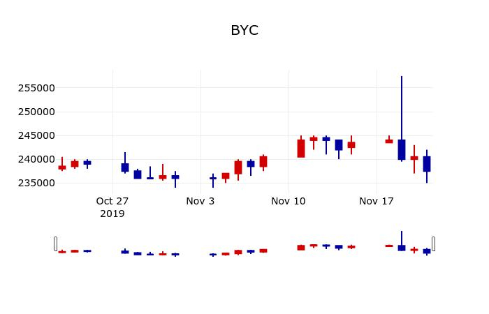 ▲지난 30영업일 동안 BYC 주가변동정보