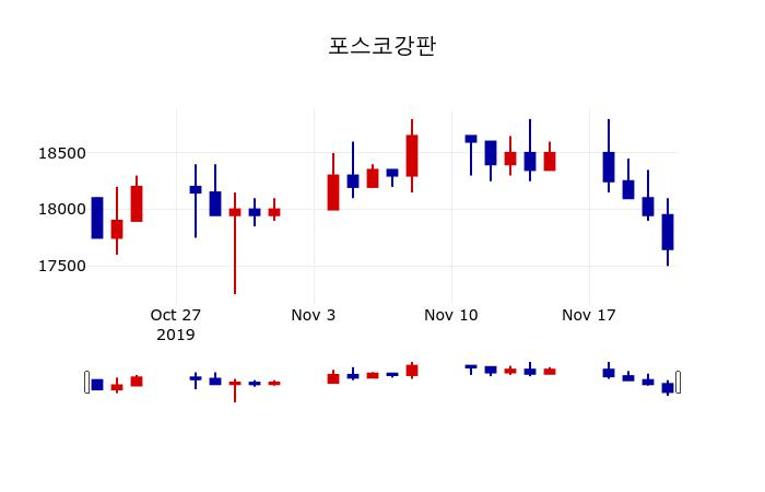 ▲지난 30영업일 동안 포스코강판 주가변동정보