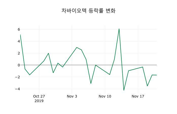 ▲지난 2주간의 등락률 변동정보