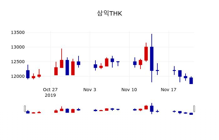 ▲지난 30영업일 동안 삼익THK 주가변동정보