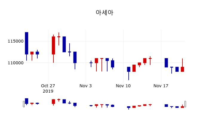 ▲지난 30영업일 동안 아세아 주가변동정보