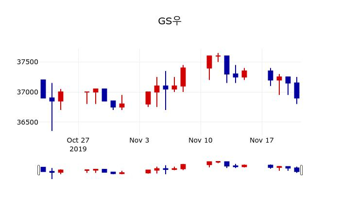 ▲지난 30영업일 동안 GS우 주가변동정보