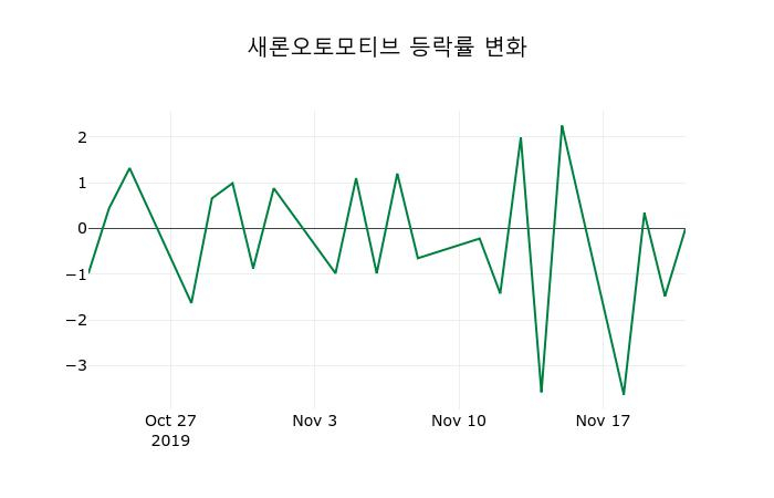▲지난 2주간의 등락률 변동정보