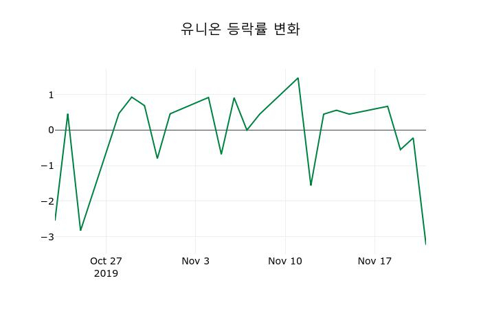 ▲지난 2주간의 등락률 변동정보