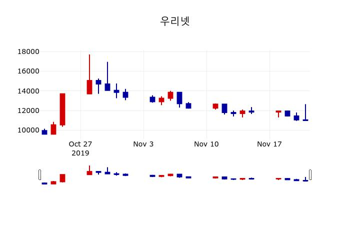 ▲지난 30영업일 동안 우리넷 주가변동정보