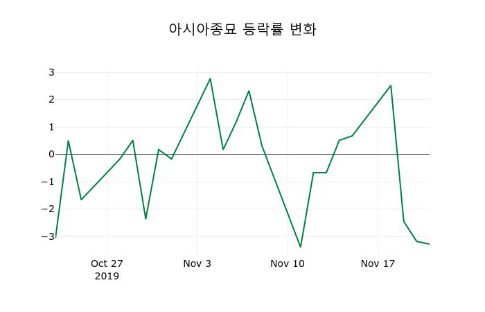 ▲지난 2주간의 등락률 변동정보