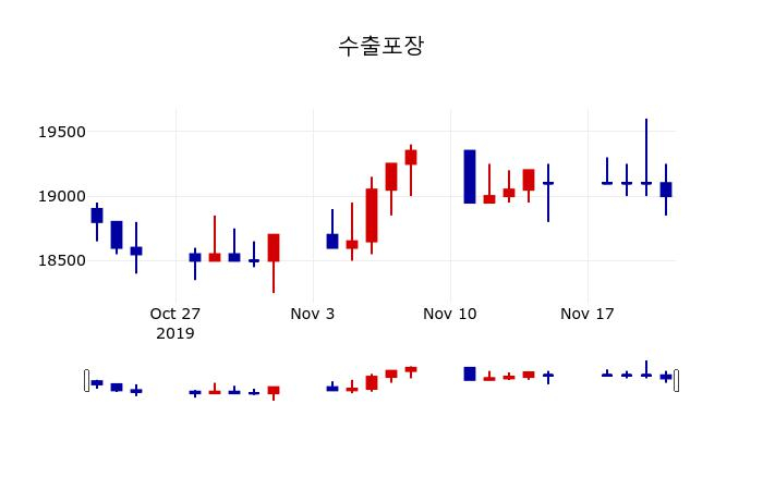 ▲지난 30영업일 동안 수출포장 주가변동정보