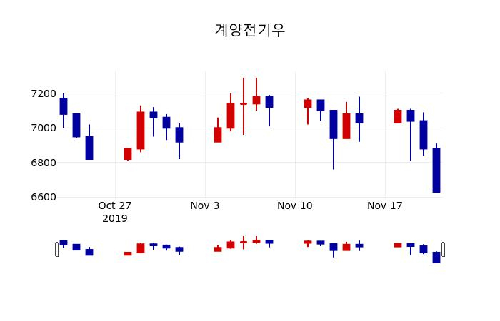 ▲지난 30영업일 동안 계양전기우 주가변동정보