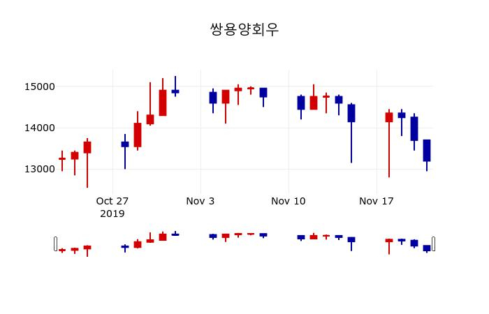 ▲지난 30영업일 동안 쌍용양회우 주가변동정보