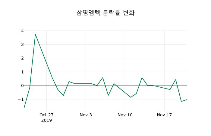 ▲지난 2주간의 등락률 변동정보