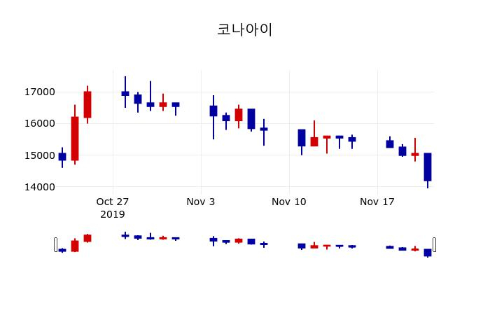 ▲지난 30영업일 동안 코나아이 주가변동정보