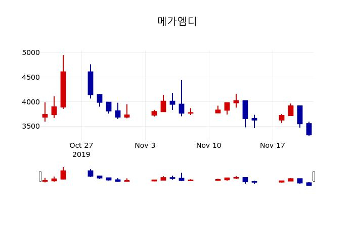 ▲지난 30영업일 동안 메가엠디 주가변동정보