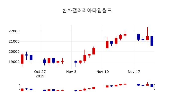 ▲지난 30영업일 동안 한화갤러리아타임월드 주가변동정보