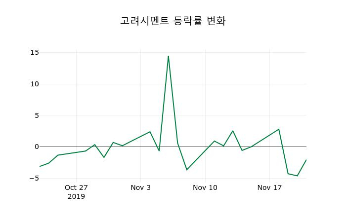 ▲지난 2주간의 등락률 변동정보