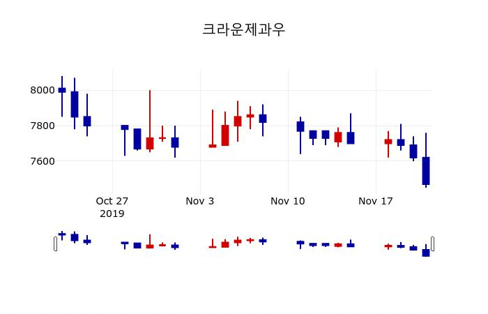 ▲지난 30영업일 동안 크라운제과우 주가변동정보