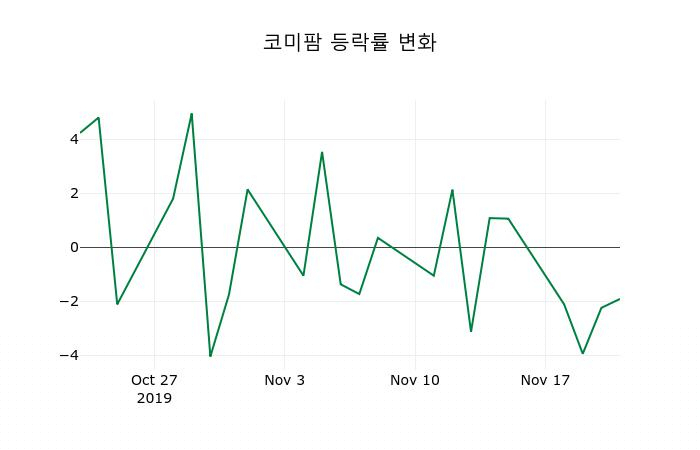 ▲지난 2주간의 등락률 변동정보