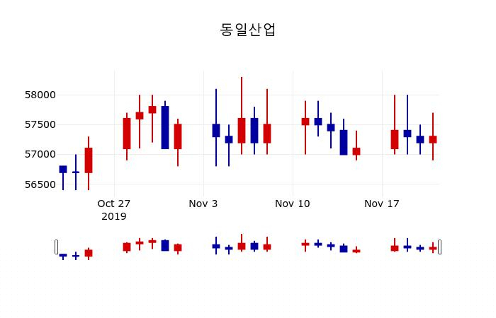 ▲지난 30영업일 동안 동일산업 주가변동정보