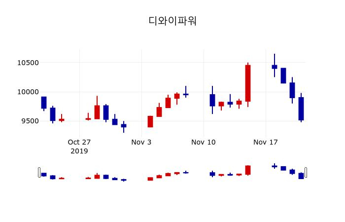 ▲지난 30영업일 동안 디와이파워 주가변동정보