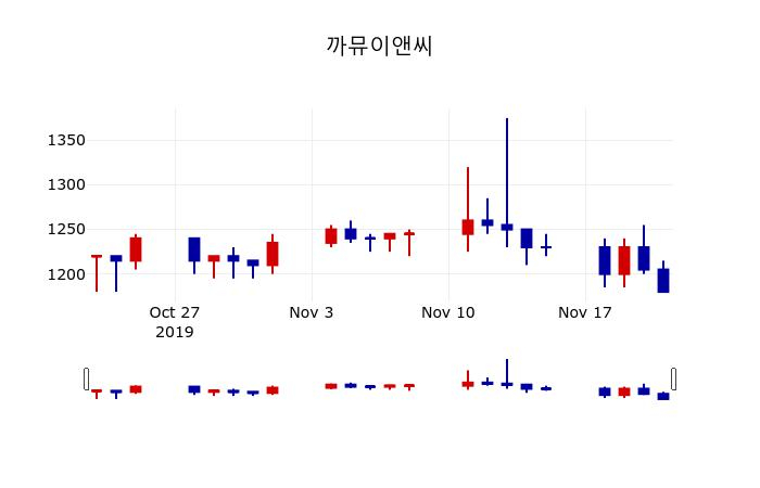▲지난 30영업일 동안 까뮤이앤씨 주가변동정보