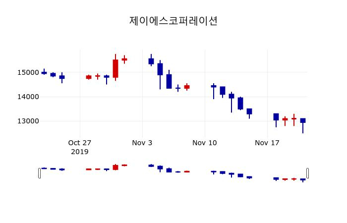 ▲지난 30영업일 동안 제이에스코퍼레이션 주가변동정보
