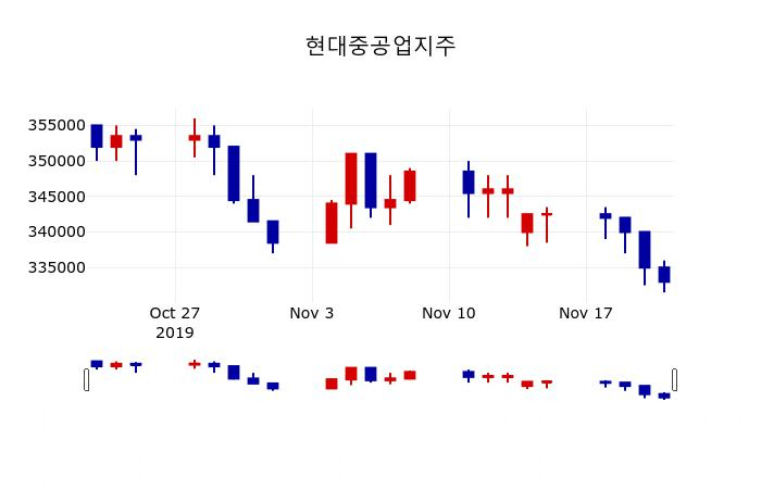 ▲지난 30영업일 동안 현대중공업지주 주가변동정보