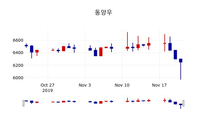 ▲지난 30영업일 동안 동양우 주가변동정보