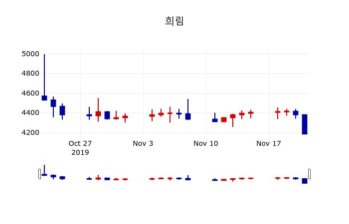 ▲지난 30영업일 동안 희림 주가변동정보